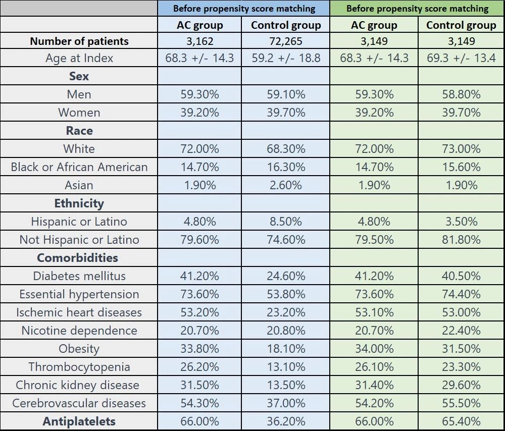 <b>Table 1</b>: Baseline characteristics before and after propensity score matching.<br /> AC: Anticoagulation