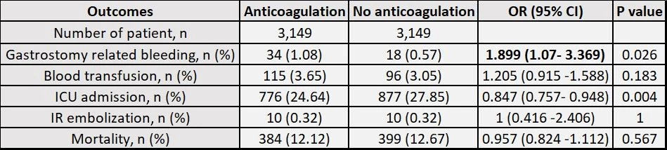 Table 2: Clinical outcomes after propensity score matching.<br /> OR: Odds ratio – 95% CI: 95% Confidence Interval