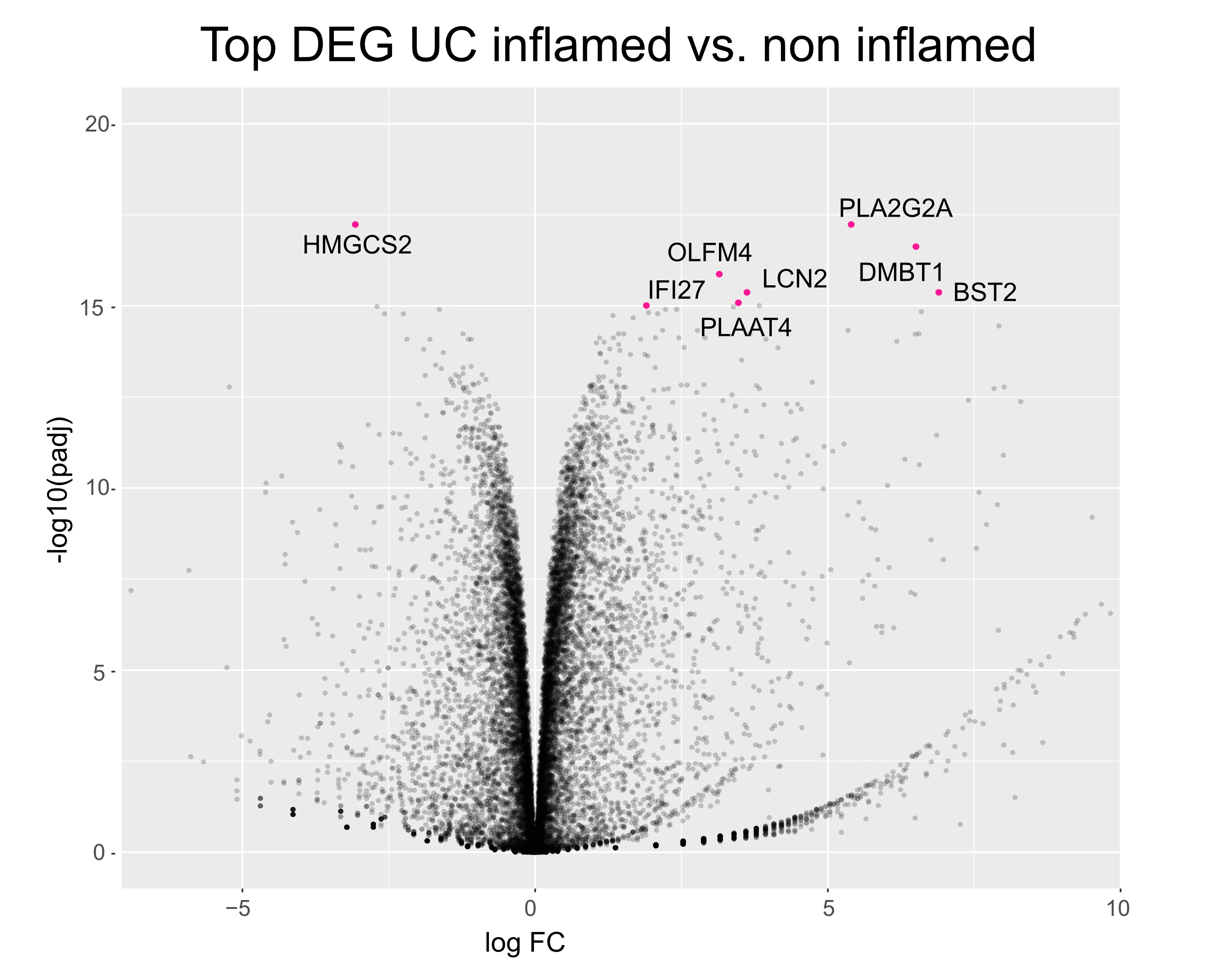 Differential gene expression(DEG) within iSC cluster (inflamed vs. non-inflamed UC epithelium). Pseudobulk clustering and DEG comparison performed using DElegate and edgeR packages respectively.