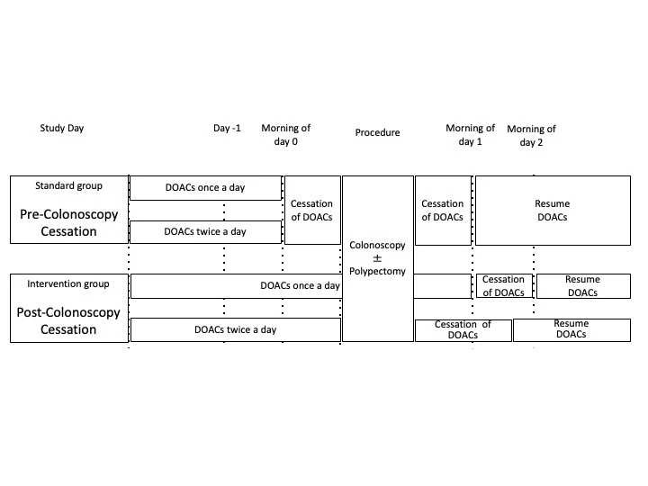 Schedules of periprocedural management of DOACs in both groups.