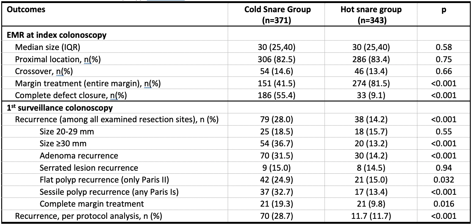 <b>Table 2. </b>Polyp and EMR characteristics and polyp recurrence