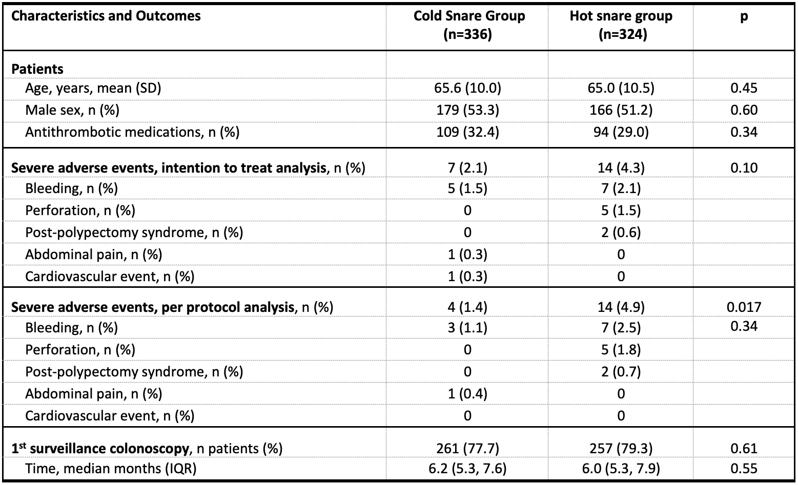 <b>Table 1.</b> Patient characteristics and severe adverse events