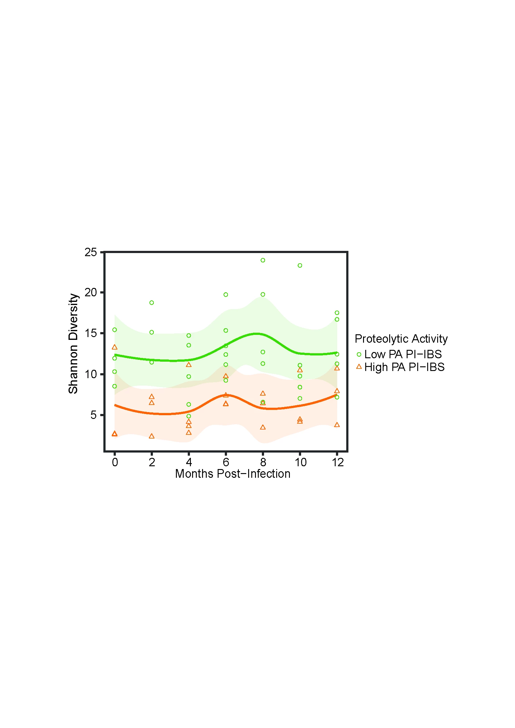 Shannon diversity of high and low PA PI-IBS individuals over a 12-month period