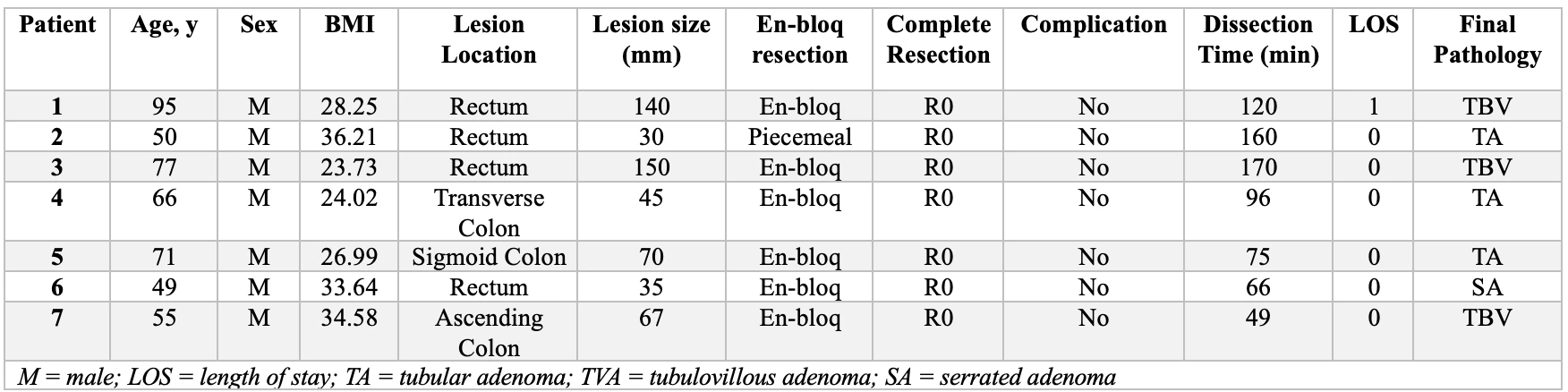 <b>Table 1: Cohort characteristics, demographics, and variables</b>