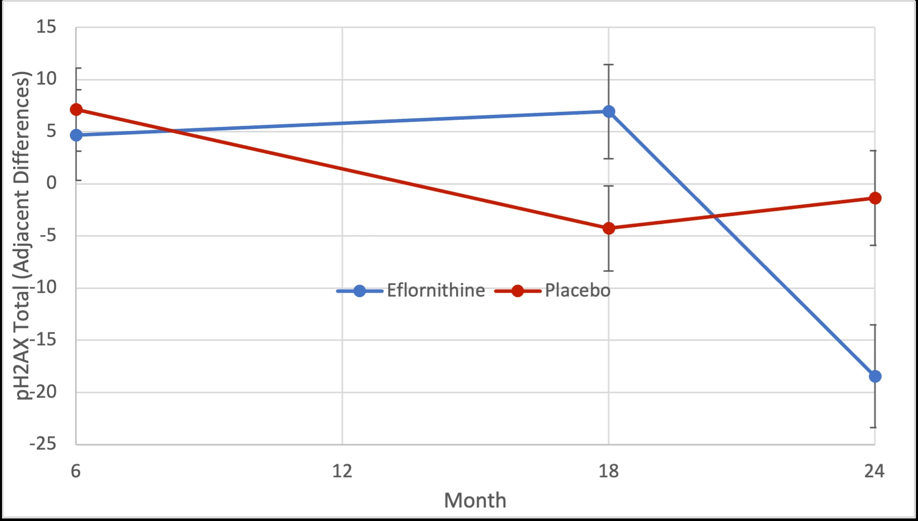 <b>Figure 1. Regression Model, %pH2AX IHC change from adjacent time point </b>