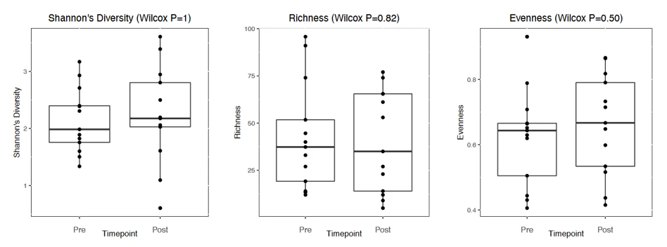 Figure 2. No significant changes in resistome diversity were noted after FMT.