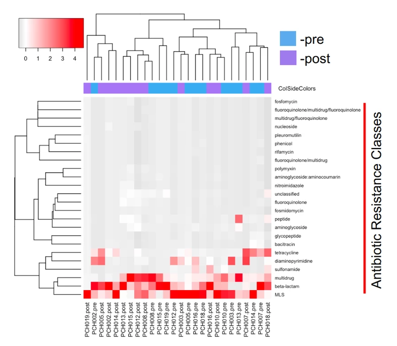 Figure 1. Pre- and post-FMT resistomes were not cluster-separated.