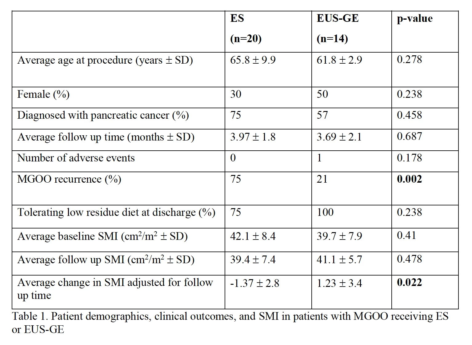 Table 1. Patient demographics, clinical outcomes, and SMI in patients with MGOO receiving ES or EUS-GE