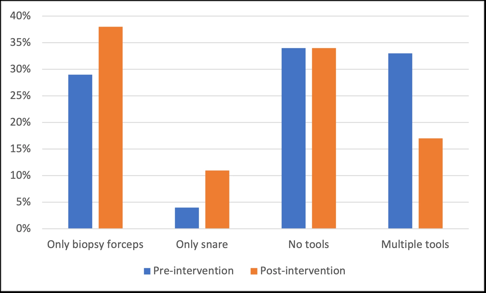 <b>Figure 1: Comparative depiction of the use of tools before and after intervention for screening/surveillance colonoscopies</b>