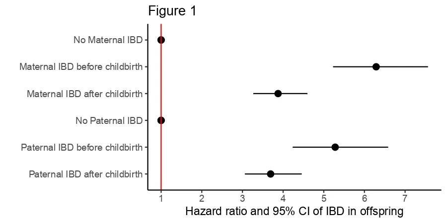 Figure 1. The hazard ratio of IBD in offspring according to maternal and paternal IBD onset.