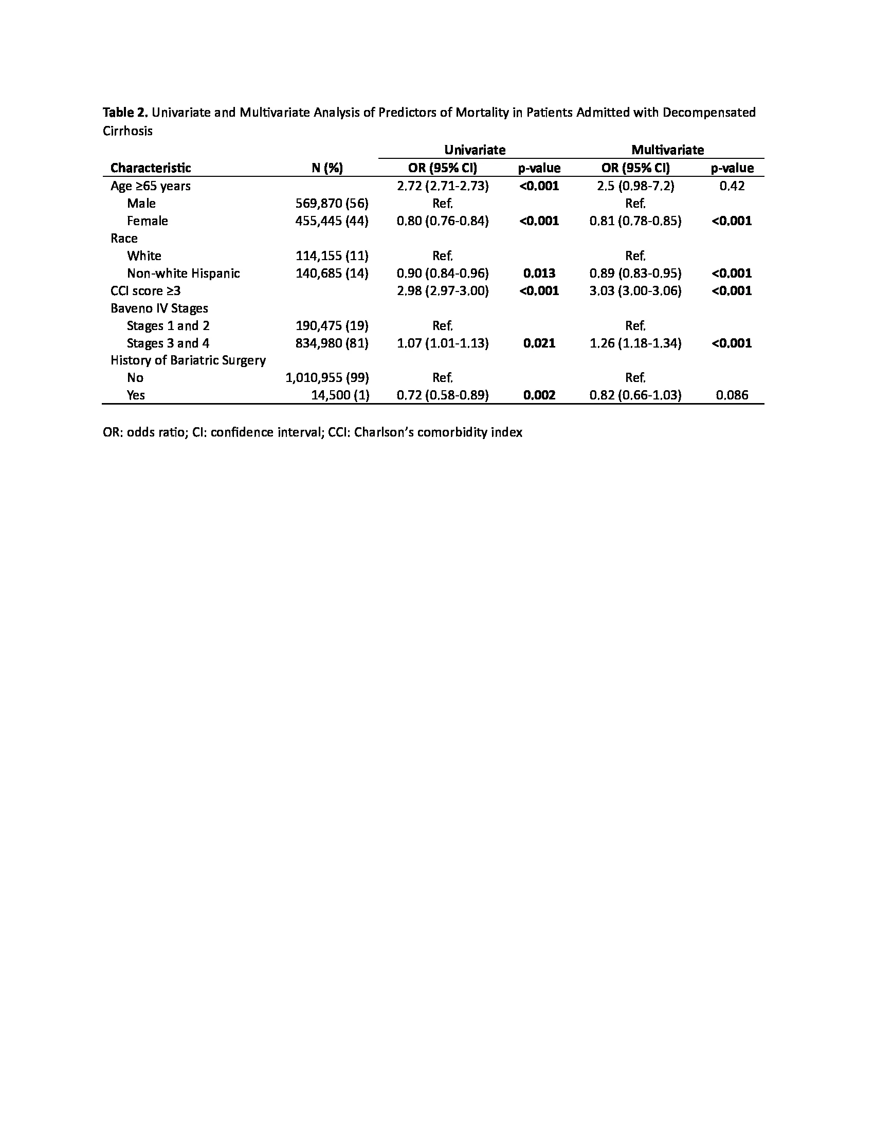Table 2. Logistic Regression Mortality