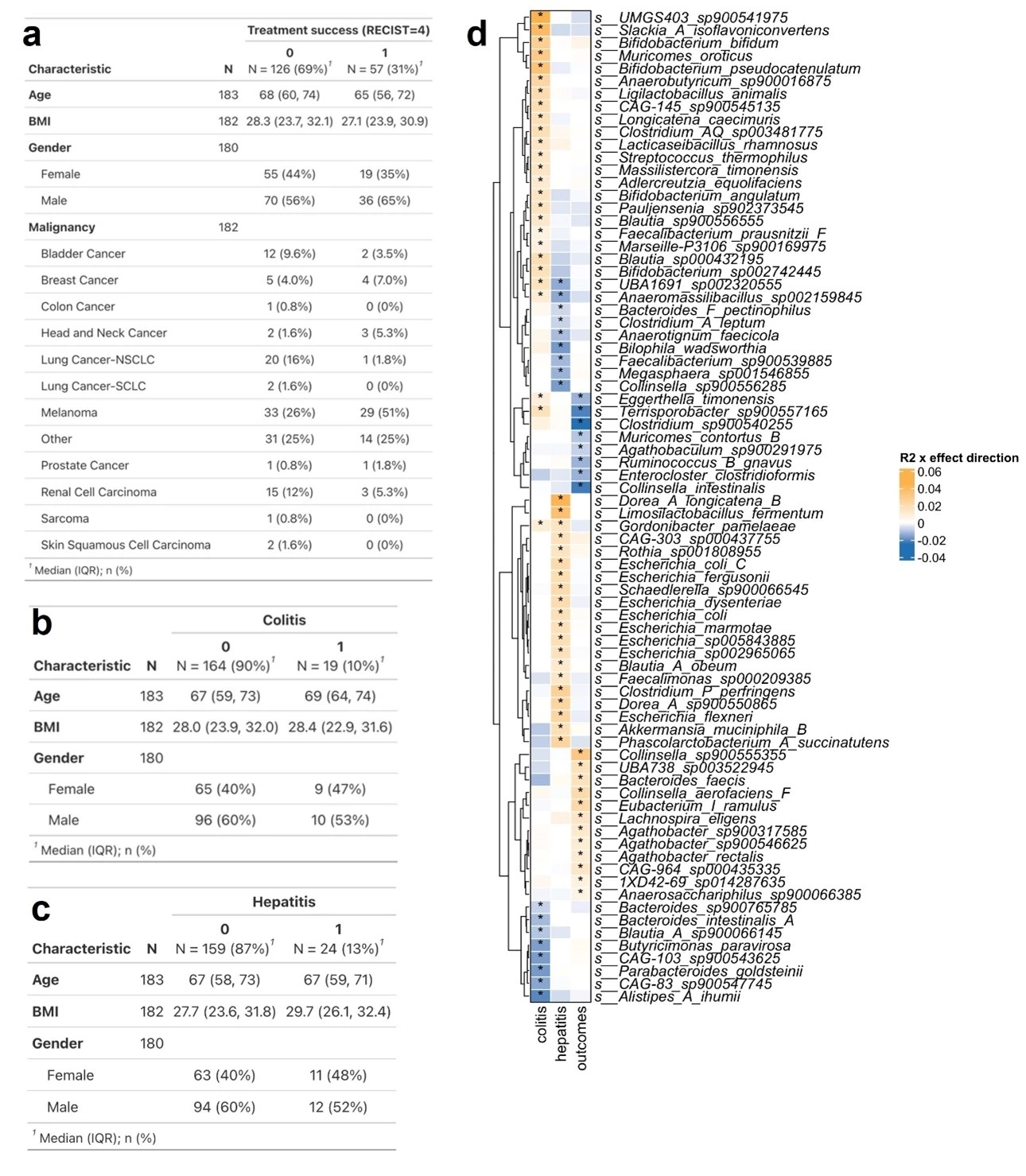 <b>Figure 1 Distinct microbial markers of ICI therapy and adverse events a-c</b> Clinical and demographic characteristics of patients with (RECIST 4) and without (RECIST 1,2,3) favorable outcome or with and without colitis or hepatitis. <b>d.</b> Heatmap showing microbial taxa significantly associated with ICI outcomes or irAE (colitis). Stool samples were sequenced using shotgun metagenomics (Illumina, 2 x 150 bp). Taxonomy was mapped using Kraken2 with the GTDB R202 database (median 5.9M reads annotated).