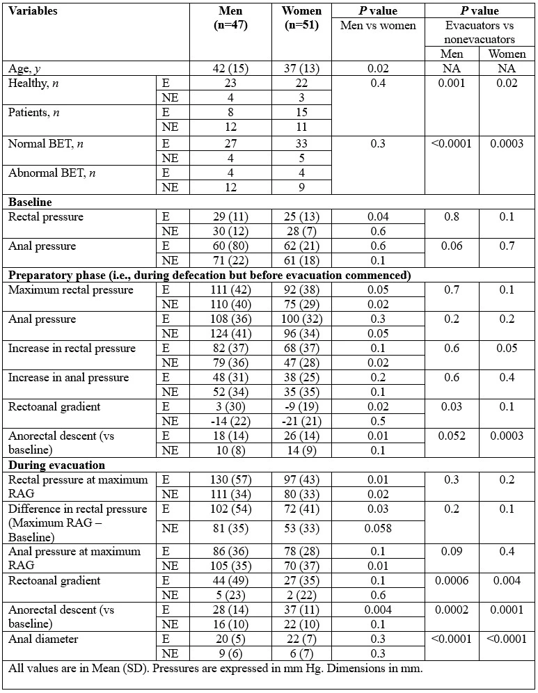 <b>Table 1.</b> Comparison of rectoanal pressures and dimensions in men and women.