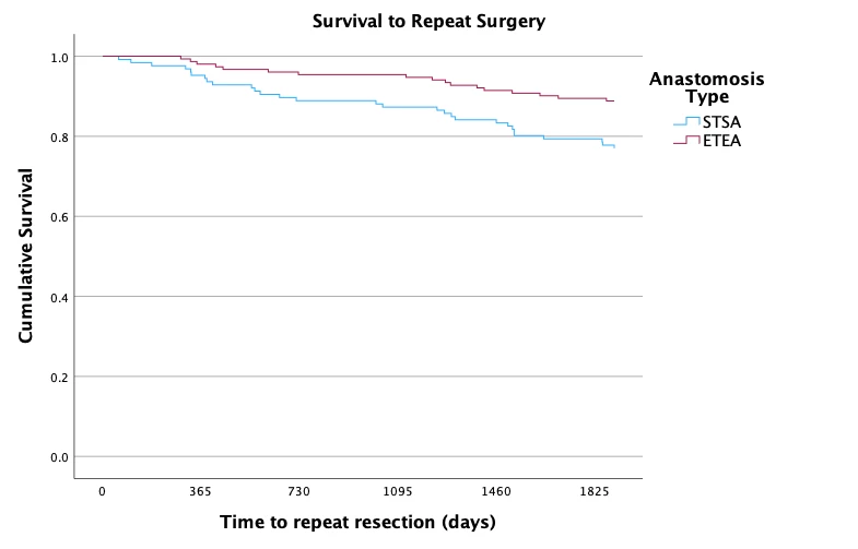 Survival to repeat resection