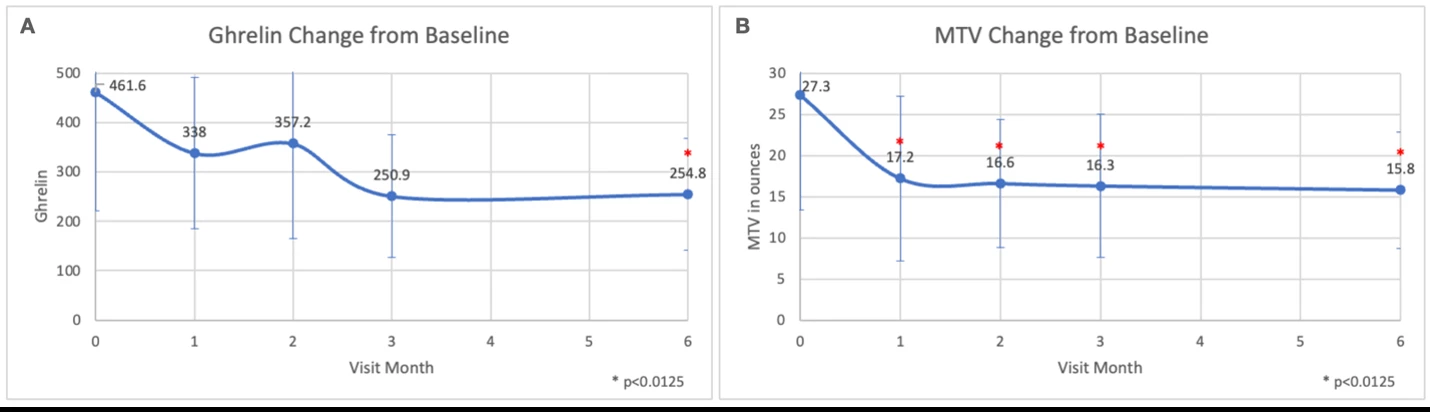 ENDOSCOPIC ABLATION OF THE GASTRIC FUNDUS IN ADULTS WITH OBESITY: A ...