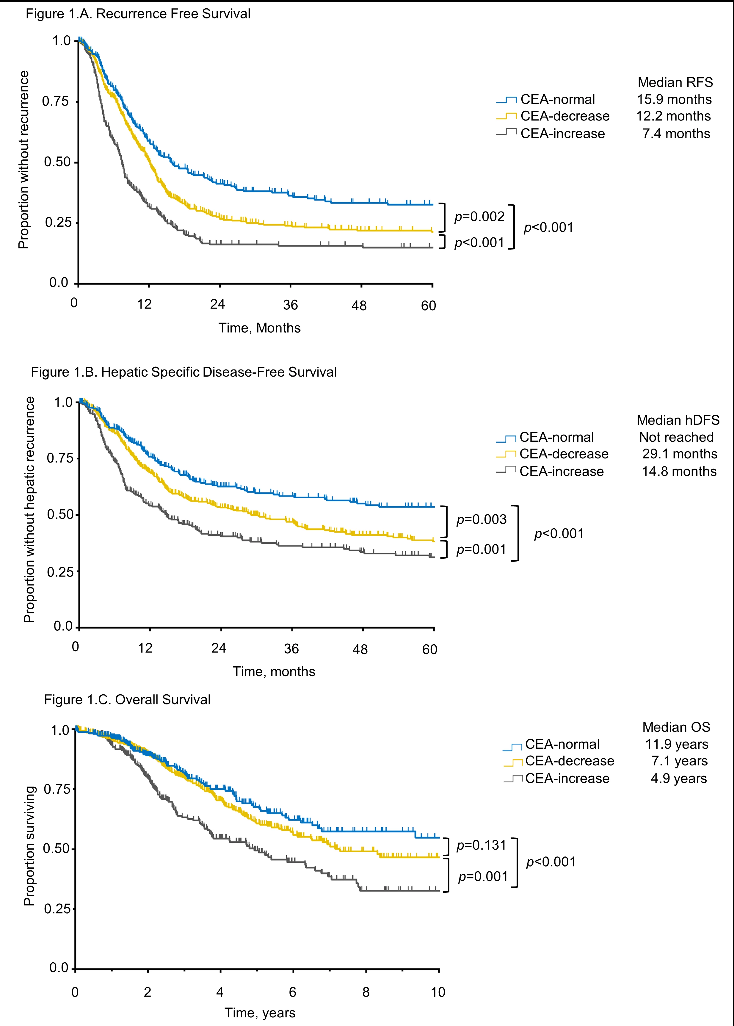 Figure 1.A. Recurrence-free, B. Hepatic specific disease-free, and C. Overall survival according to CEA variation