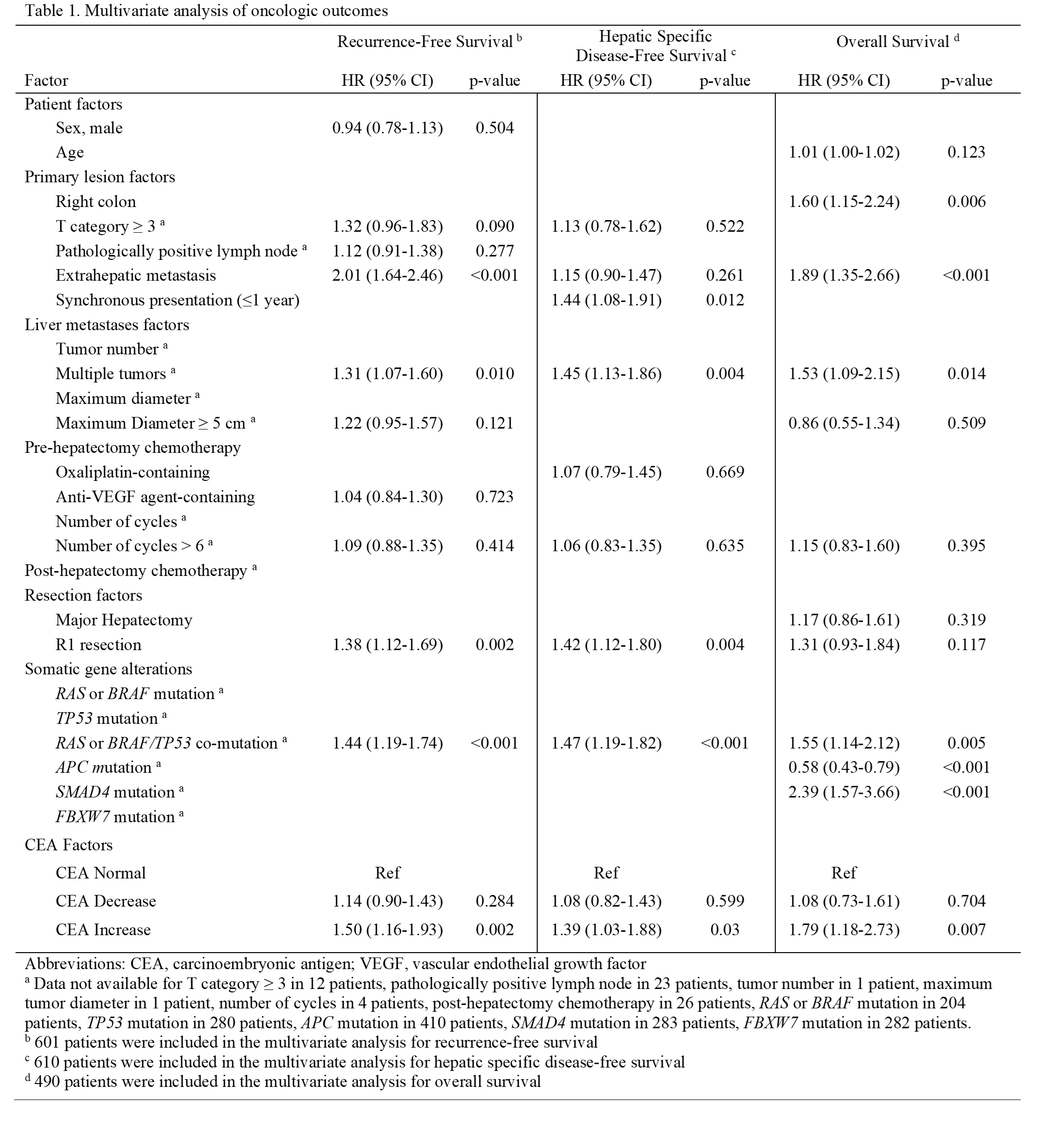 Table 1. Multivariate predictors of oncologic outcomes