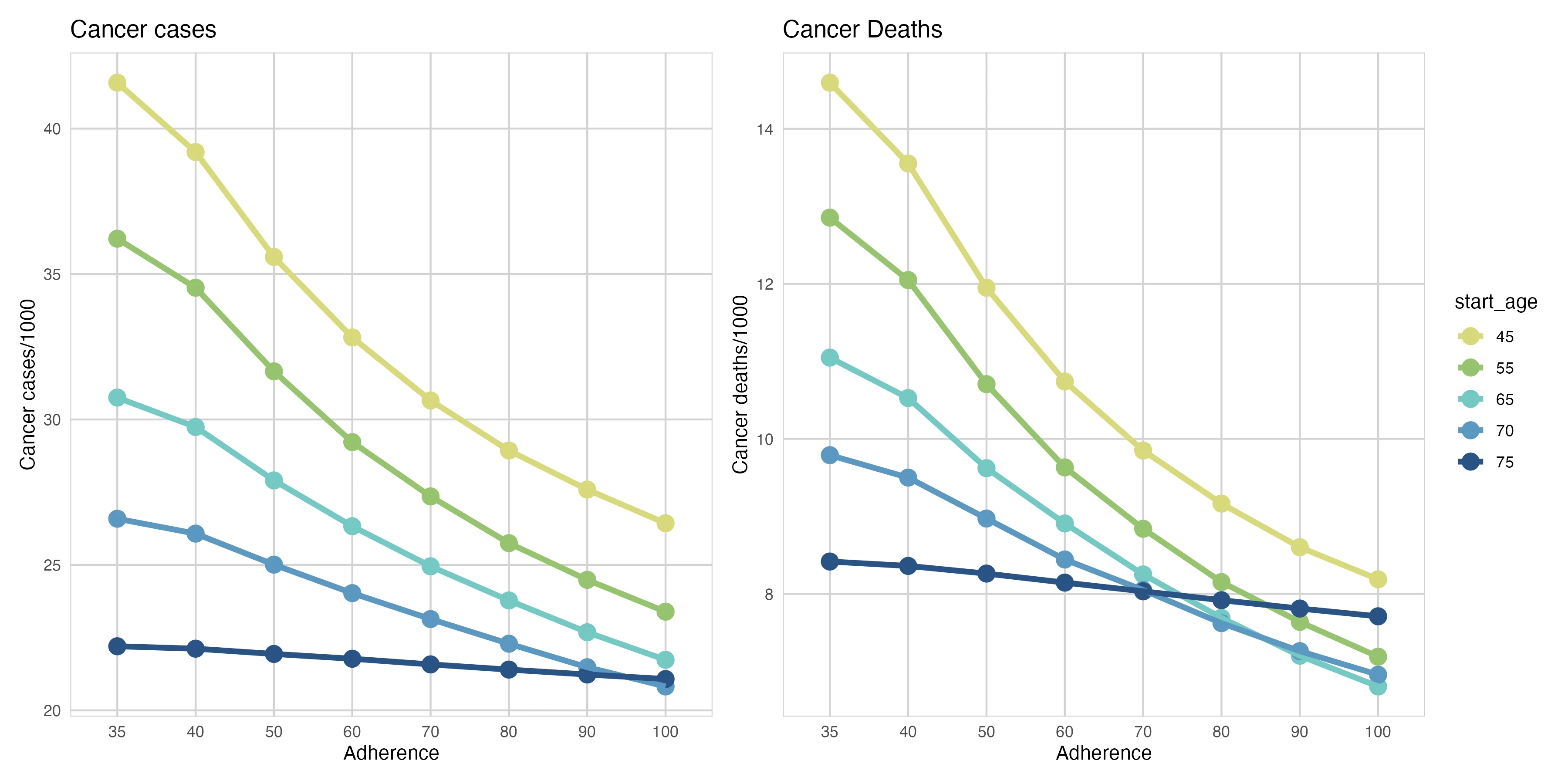 <b>Figure 1:</b> Colorectal cancer cases and deaths per 1000 people screened by varying adherence to colonoscopy completion after abnormal fecal immunochemical test (FIT) results