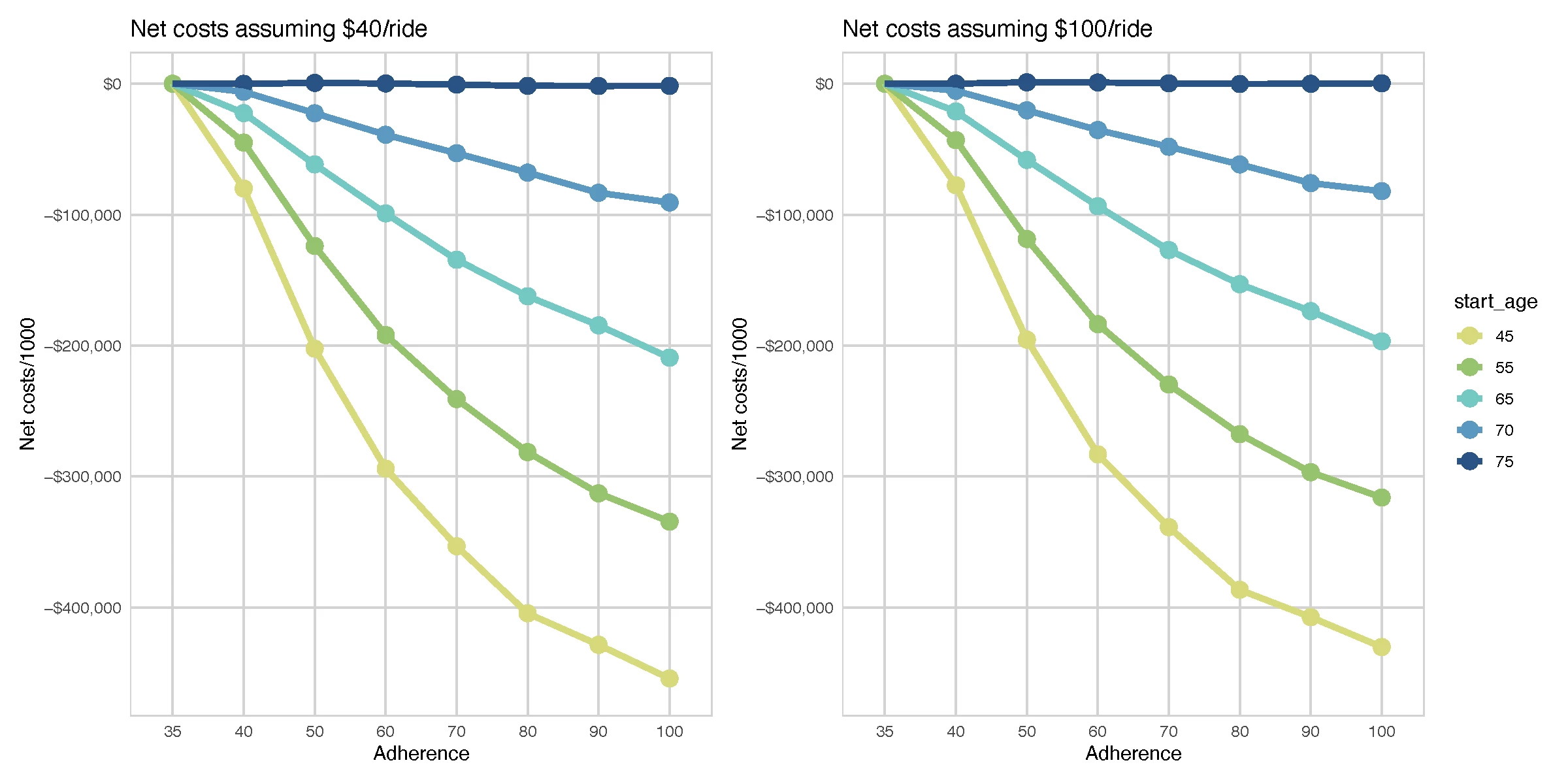 <b>Figure 2</b>: Net lifetime costs for colorectal cancer screening including a rideshare intervention to improve colonoscopy completion after abnormal fecal immunochemical test (FIT) results at $40/ride or $100/ride
