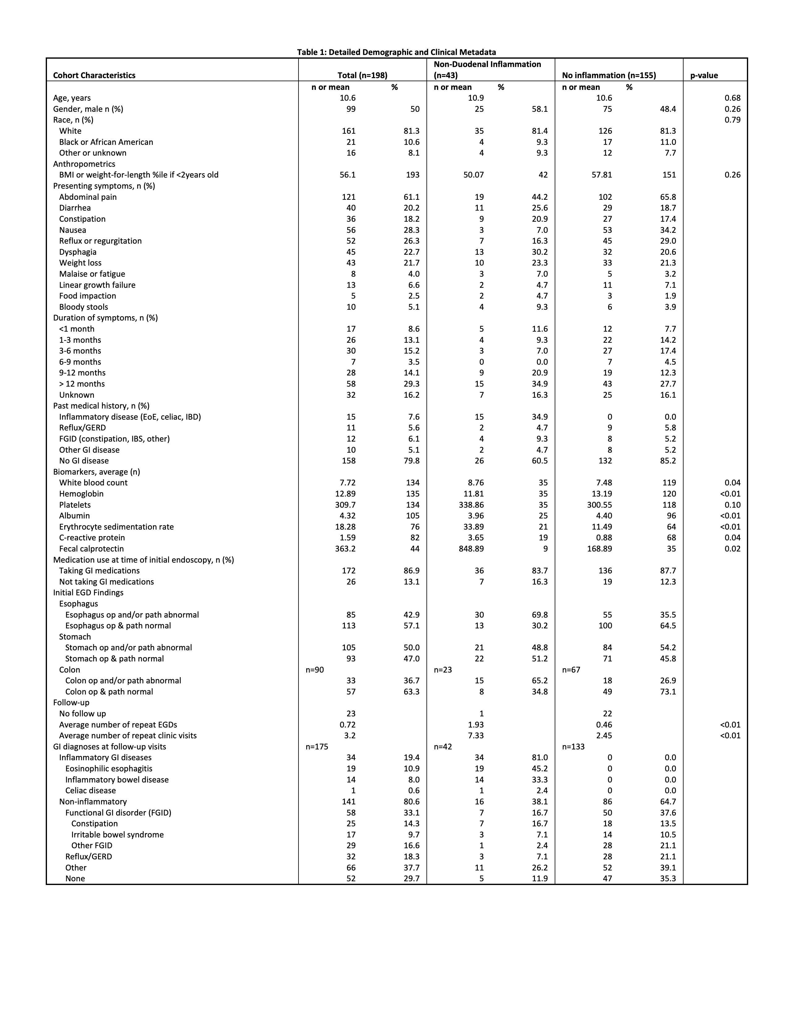 <b>Table 1:</b> Demographics and clinical metadata for the total cohort and broken down by those with non-duodenal GI tract inflammation and no GI tract inflammation.