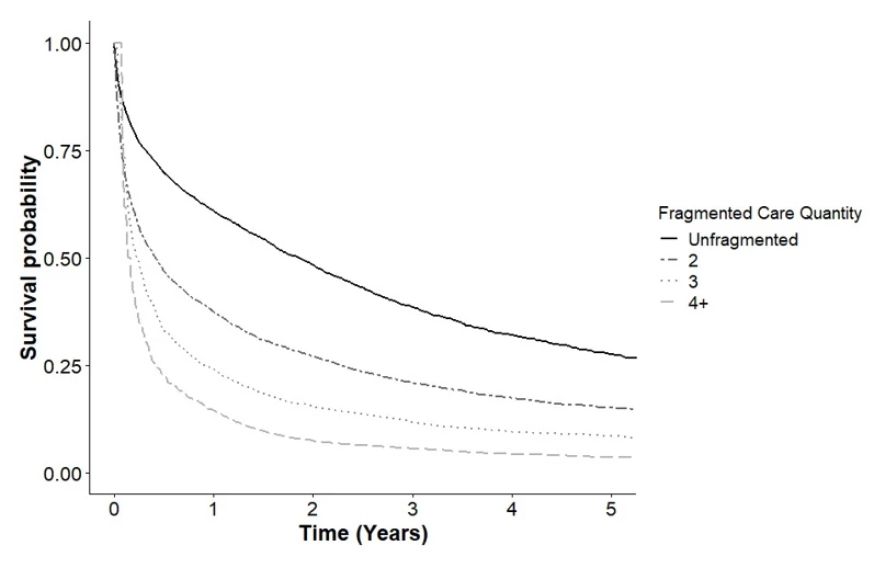 Figure 1. Multivariable time-varying covariate Cox regression of the association of fragmented care quantity (number of facilities visited) with survival in patient hepatocellular carcinoma