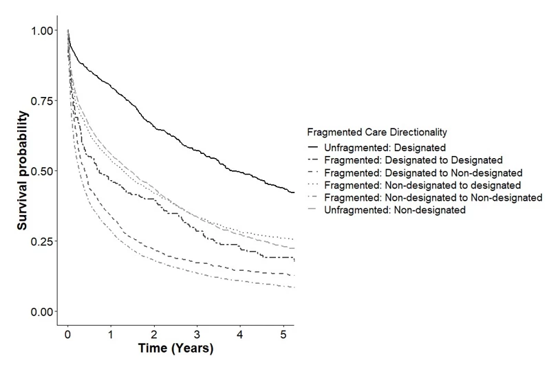 Figure 2. Multivariable time-varying covariate Cox regression of the association of fragmented care directionality (transitioning care between cancer designated and non-cancer designated facilities) and survival in patients with hepatocellular carcinoma