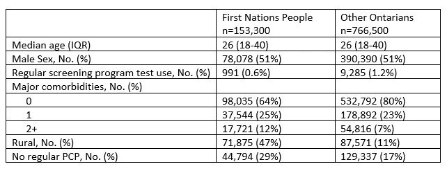 Table. Baseline demographics of First Nations and other Ontarian cohorts at inception