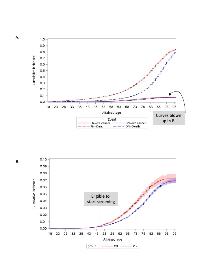 Figure. A. Cumulative incidence of colorectal cancer (primary event) & death (competing event), comparing First Nations (FN) and other Ontarians (ON). B. Focus on cumulative incidence of colorectal cancer (death as competing event, not shown), comparing FN and ON.