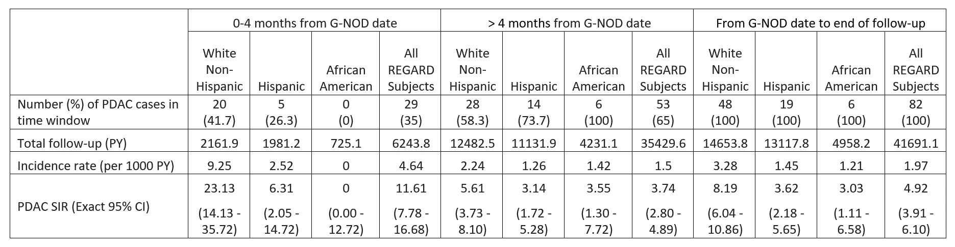 Table:<br /> Incidence of PDAC in REGARD Cohort by Time (months) from G-NOD date in White non-Hispanics (n=6567), Hispanics (n=6015), African Americans (n=2200) and All REGARD Subjects (n=18944)