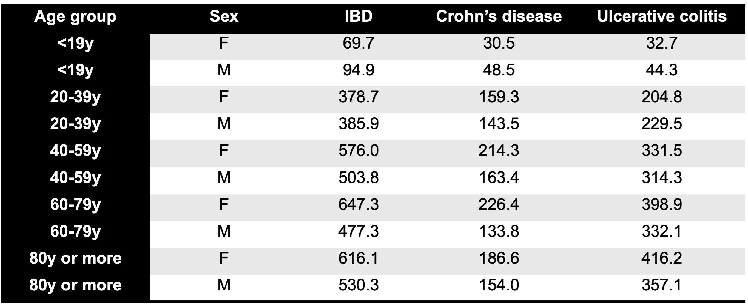 Prevalence of IBD in Hispanics per 100,000 persons in 2020 in the Optum Clinformatics Data Mart