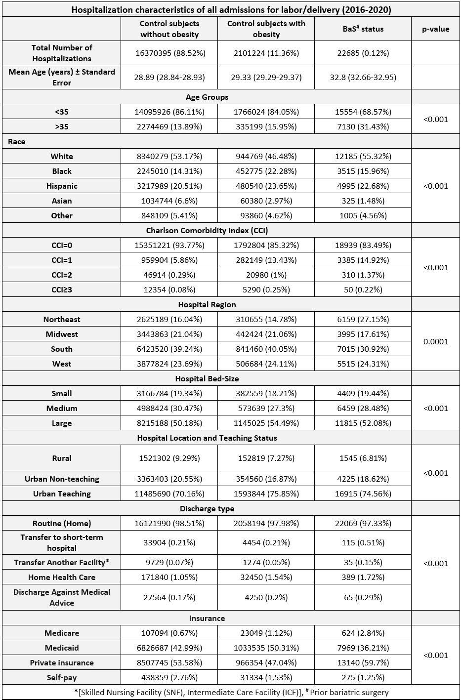 Table 1: Hospitalization characteristics of all labor and delivery-related admissions (2016-2020)