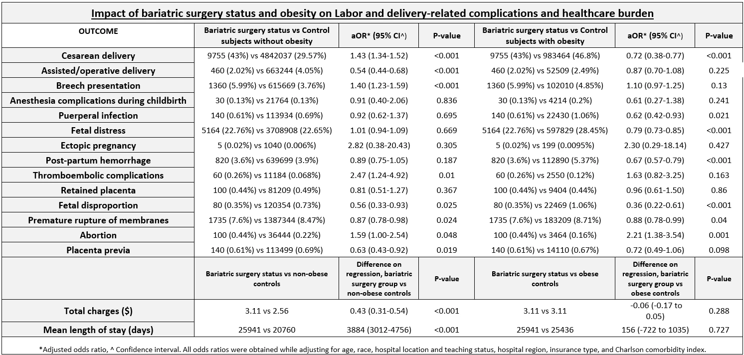Table 2: Comparison of labor and delivery-related outcomes between patients with a prior history of bariatric surgery and control subjects with and without obesity.