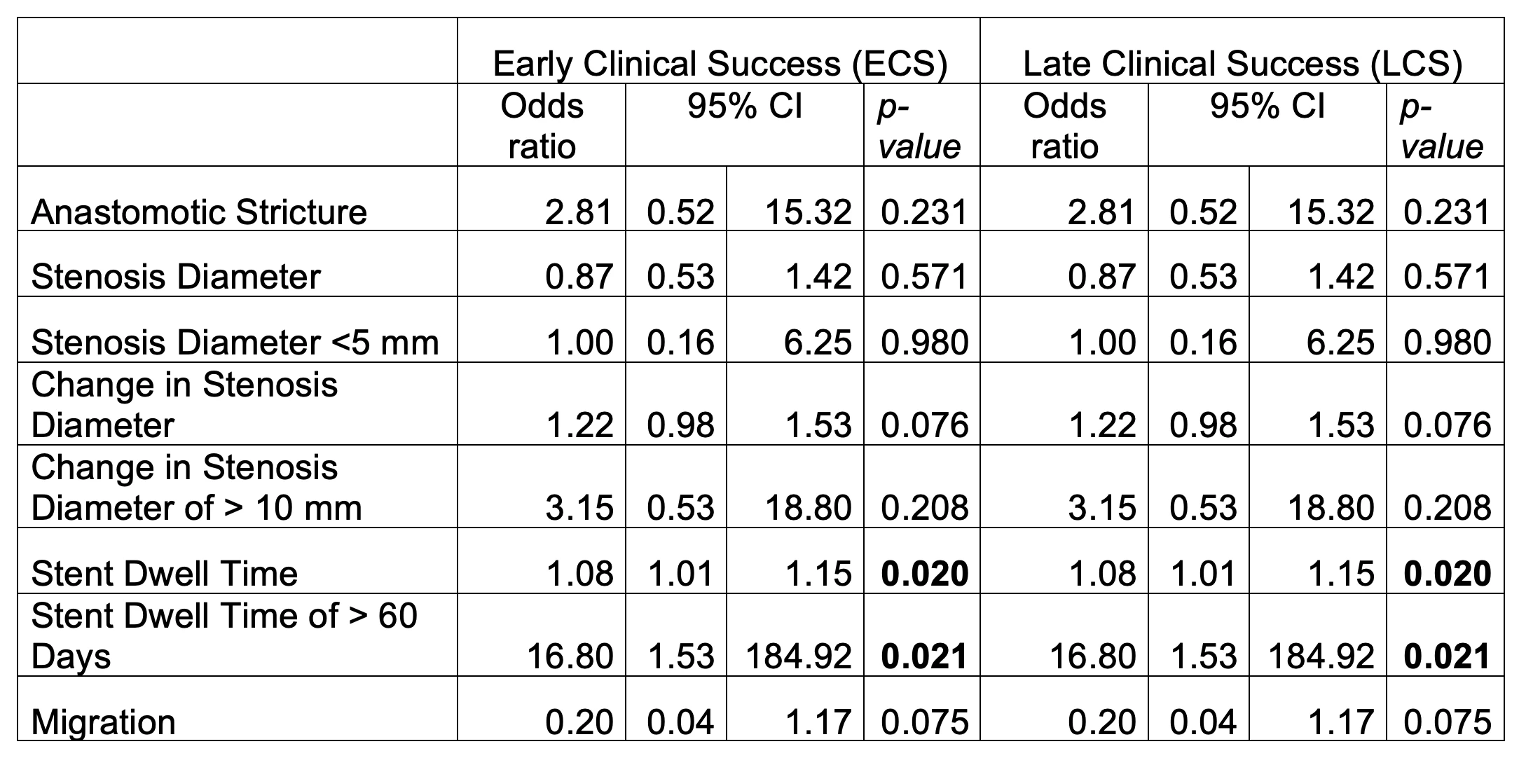Table 1. Predictors for Early Clinical Success (ECS) and Late Clinical Success (LCS).