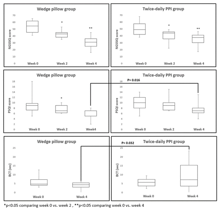<b>The box plot illustrates the median NGSSIQ score, PSQI </b><b>score and bolus contact time with interquartile range for the wedge pillow group and the twice-daily PPI group at baseline and post-intervention.</b>