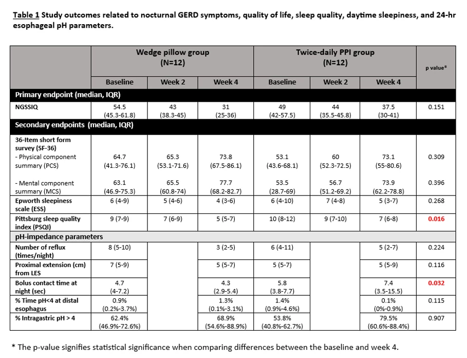 <b>Study outcomes related to nocturnal GERD symptoms, quality of life, sleep quality, daytime sleepiness, and 24-hr esophageal pH parameters.</b>