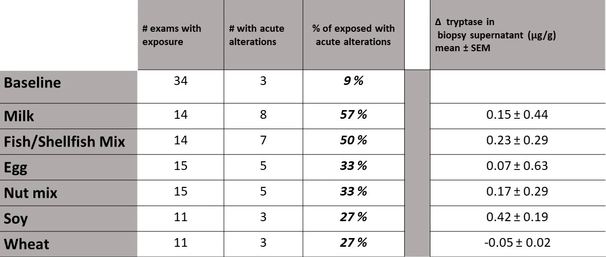 <i>Table 1: Number of exams with exposure to respective nutrients (baseline visualization was done in all exams), number of visualized alterations and percentage of acute alterations. Change in tryptase release in biopsy supernatants after acute alterations upon exposure to the respective nutrient compared to baseline (no significant differences, one-way ANOVA)</i>