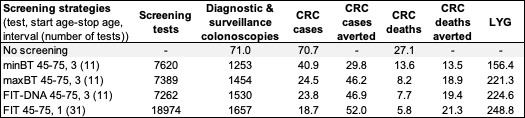 <b>Table</b>. <b>Lifetime outcomes of blood-based <i>vs</i>. stool-based screening at 100% adherence. </b>CRC = Colorectal cancer; minBT = blood test with 10% advanced adenoma sensitivity, maxBT = blood test with 50% advanced adenoma sensitivity, FIT = fecal immunochemical test.