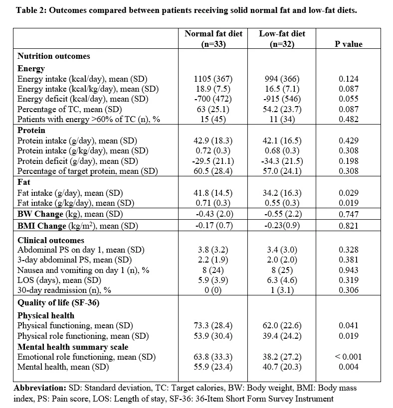 <b>Table 2: Outcomes compared between patients receiving solid normal fat and low-fat diets.</b>