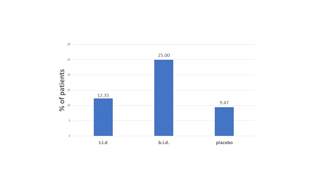 <i>Figure 1</i>: Percentages of patients fulfilling the primary endpoint of composite relief of abdominal pain and stool consistency in the first week of treatment.