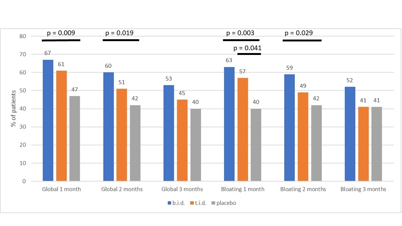 <i>Figure 2</i>: Percentages of patients reporting adequate relief for ≥2 weeks per month in the first month, the first 2 months and 3 months of follow up. Global = global IBS symptoms, bloating = IBS-related bloating.