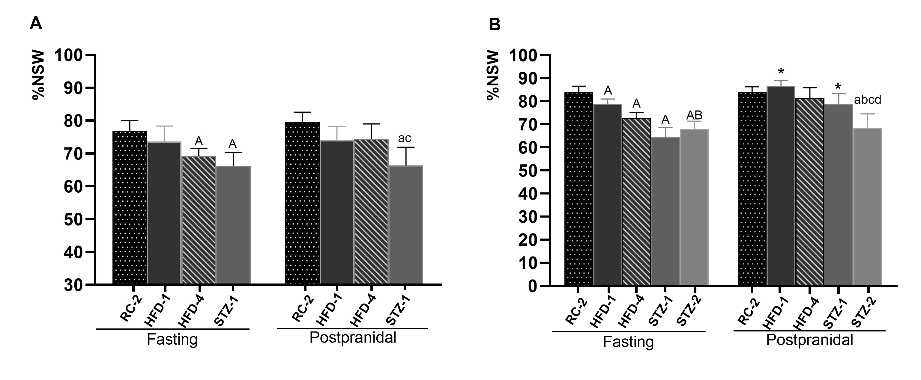 Fig 1. Progressive decrease in the percentage of normal slow waves (%NSW) in the stomach (A) and duodenum (B). RC-2: 2 wks after regular chow; HFD-n: n weeks after HFD; STZ-n: n weeks after STZ, <sup>A-B: </sup><i>P</i><0.05 <i>vs.</i> RC-2 and HFD-1, respectively in the fasting state, respectively. <sup>a-d: </sup><i>P</i><0.05 vs.<i> </i>RC-2, HFD-1, HFD-4 and STZ-1, respectively in the postprandial state. <sup>*: </sup><i>P</i><0.05 <i>vs.</i> corresponding fasting state.