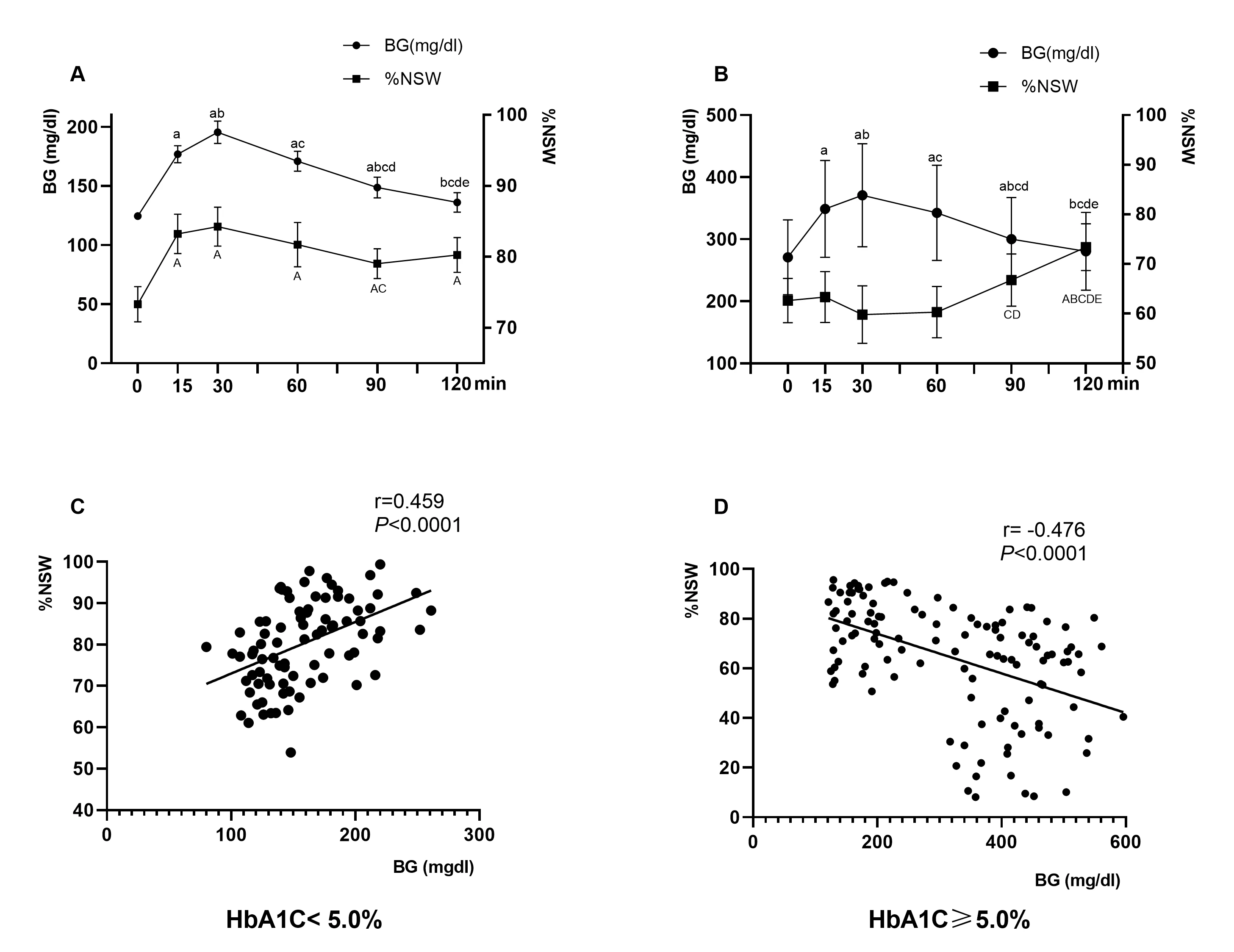 Fig 2. Blood glucose (BG) and regularity of duodenal slow waves after oral glucose administration.  A and B: BG and percentage of normal slow waves (%NSW) in rats with HbA1C<5.0% (A) and HbA1C≥5.0% (B); C and D:  Correlation between the %NSW and BG in rats with HbA1C<5.0% (C) and in rats with HbA1C≥5.0% (D). <sup>a-e: </sup><i>P</i><0.05 vs.<i> </i>that in 0min, 15min, 30min, 60min and 90min.