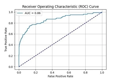 Receiver Operating Characteristic (ROC) Curve displaying the diagnostic ability of a predictive model for bowel surgery with an Area Under the Curve (AUC) of 0.86
