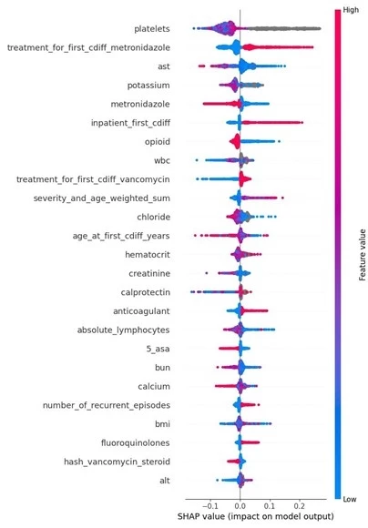 SHAP (SHapley Additive exPlanations) summary plot showing the impact of various features on the model predicting bowel surgery. Features are ranked by importance, with color indicating feature value (high or low) and horizontal position showing the impact on model prediction