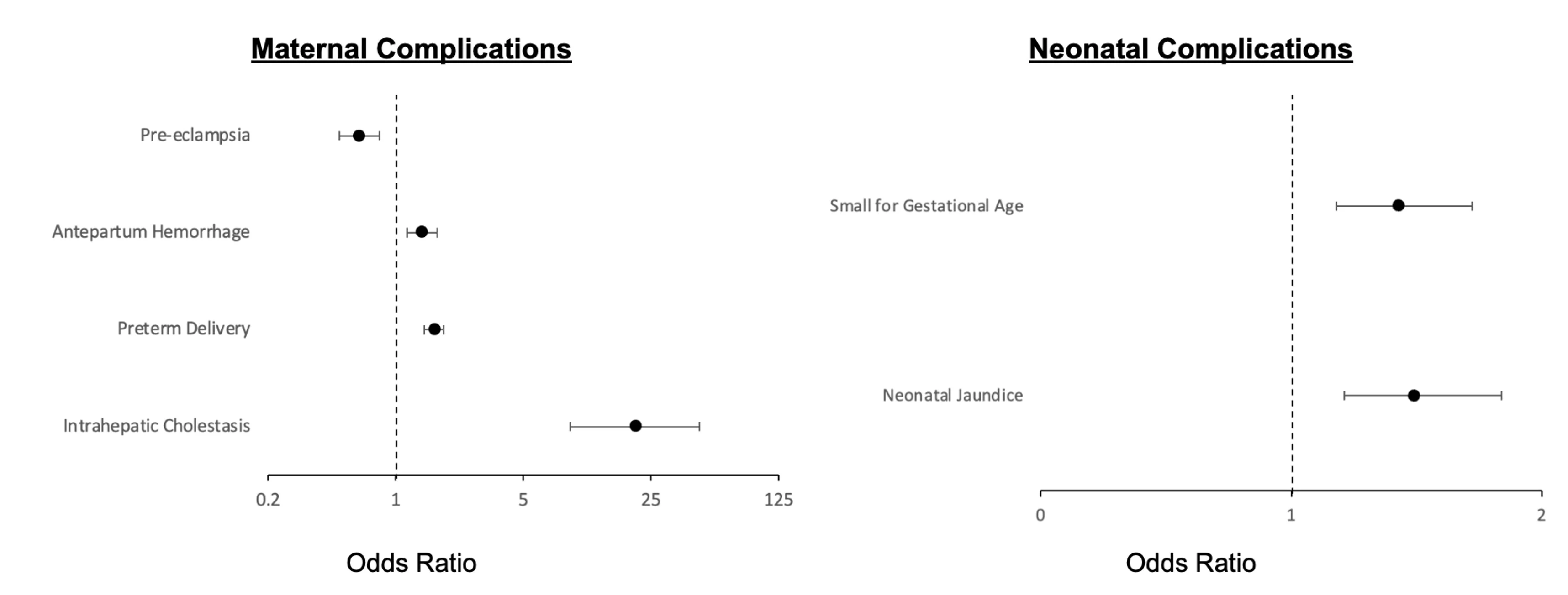 <b>Figure 2: </b>Maternal and Neonatal Complications among pregnant women with HCV infection