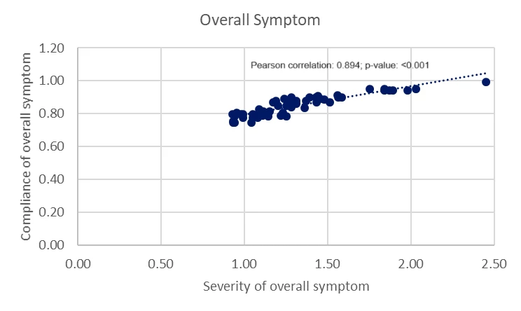 Figure 1: Correlation Analysis of Overall Symptom Severity and Patient Compliance