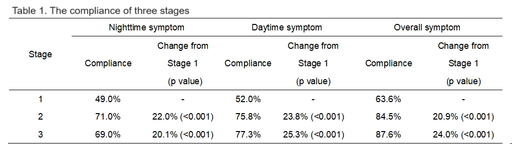 Table 1. The compliance of three stages