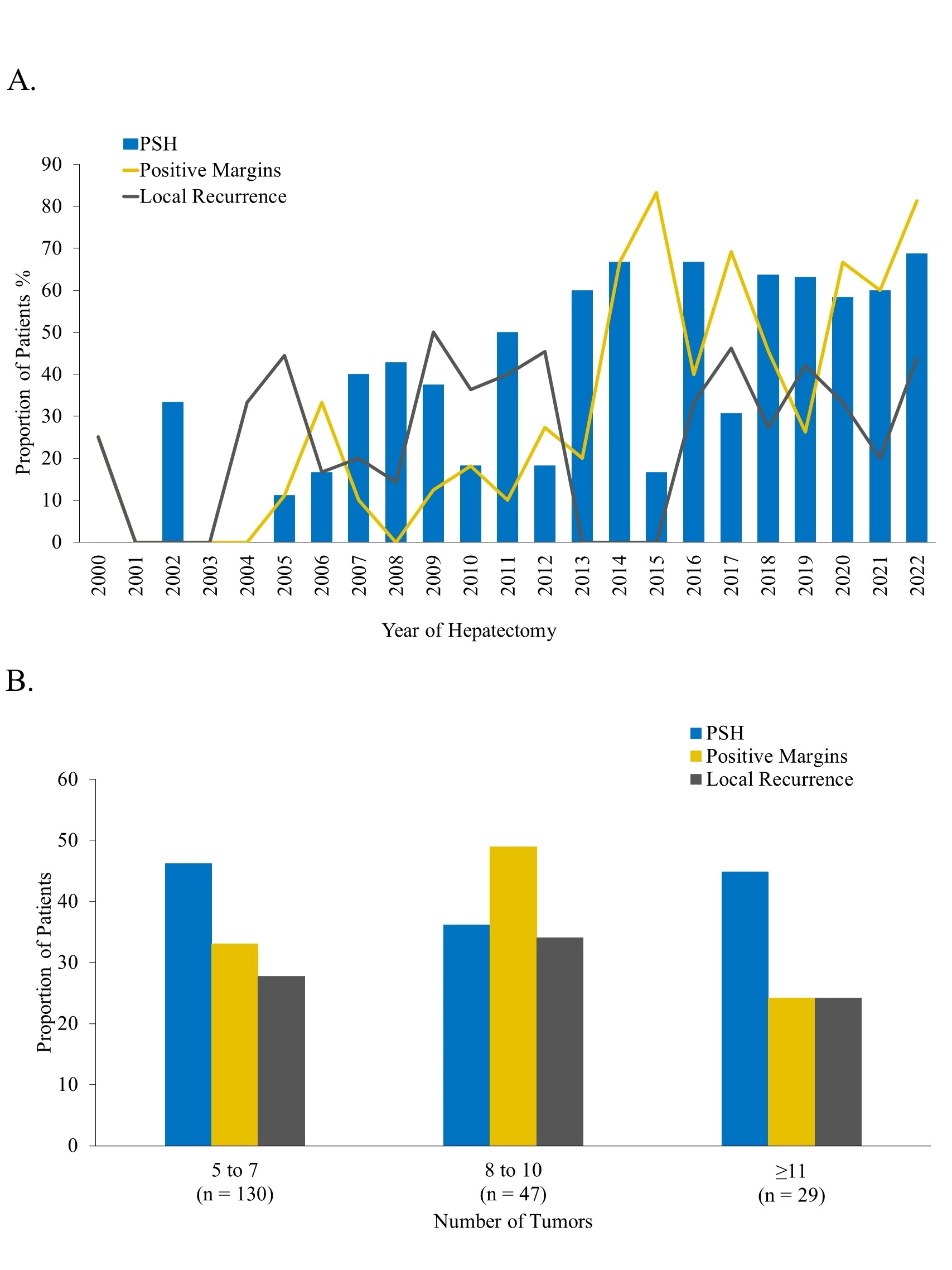 <b>Figure 1. </b>A. Rates of PSH, R1 resection, and local recurrence over the study period. B. Rates of R1 resection (p=0.165), local recurrence (p=0.517), and PSH (p=0.498) according to the number of CLM. PSH, Parenchymal-Sparing Hepatectomy.