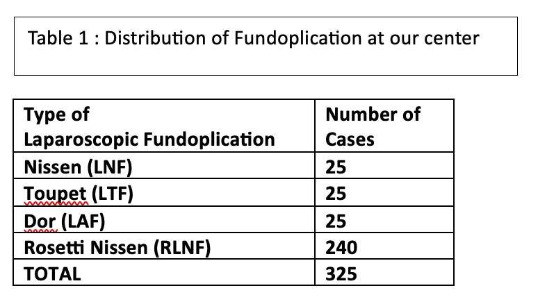 TABLE 1: DISTRIBUTION OF FUNDOPLICATION