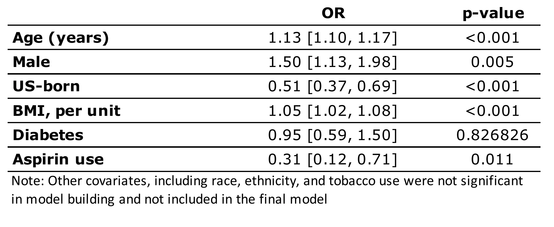 <b>Table 2.</b> Results of multivariable logistic regression model.
